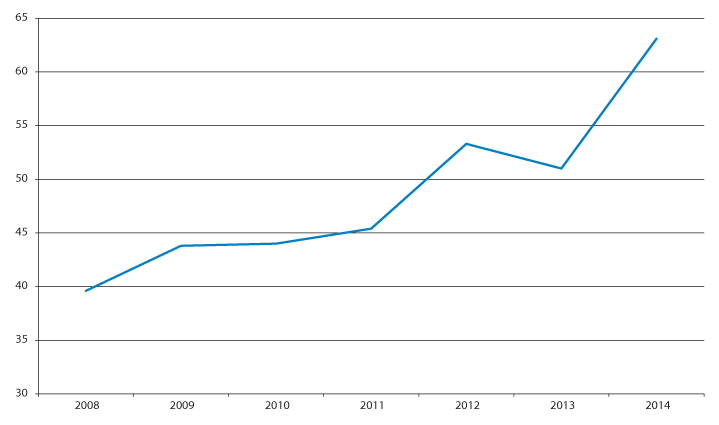 Figur 3.4 Utviklingen i netto lånegjeld som andel av driftsinntektene for fylkeskommunene. 2008–2014.
