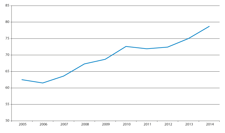 Figur 3.7 Utvikling i netto lånegjeld i forhold til driftsinntektene i kommunene ekskl. Oslo i 2005–2014.  Prosent.
