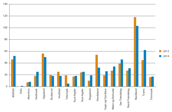 Figur 4.1 Antall prosjekter per fylke, 2013–2014.
