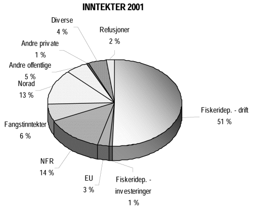 Figur 6.1 Oversikt over finansieringskildene til Havforskningsinstituttet
 og forskningsfartøyene i 2001 (eksklusive investeringer).