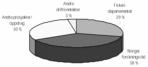 Figur 6.2 Oversikt over inntektskildene til Fiskeriforskning i 2001