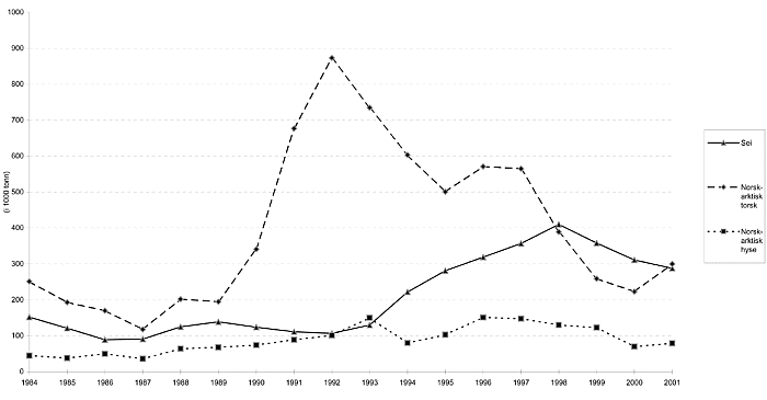 Figur 6.3 Utvikling i gytebestanden for bunnfisk i Barentshavet i perioden
 1984-2001.