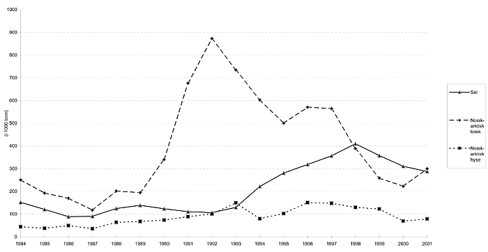 Figur 6.4 Utvikling i gytebestanden for pelagisk fisk i perioden 1984-2000