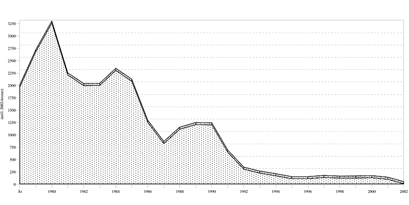 Figur 6.5 Tilskudd til fiskeriene i perioden 1979 til 2002 (2002-kroner)