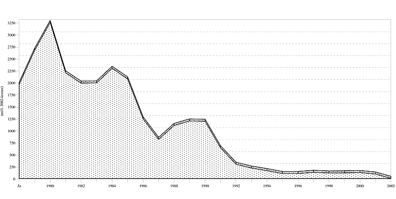 Figur 6.5 Tilskudd til fiskeriene i perioden 1979 til 2002 (2002-kroner)