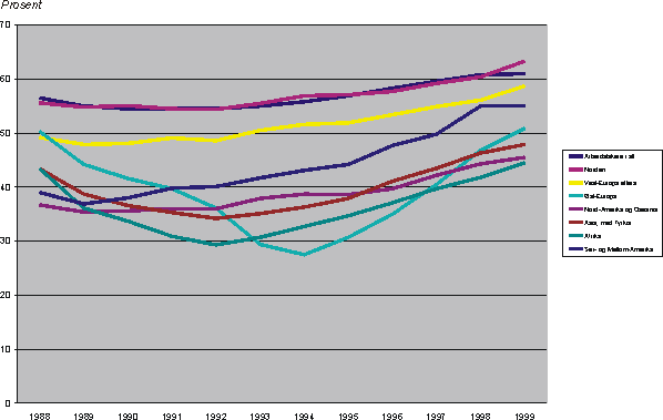 Figur 2.10 Arbeidstakere i alderen 16-74 år, etter landbakgrunn. I prosent av personer i alt. 4. kvartal 1988-1999