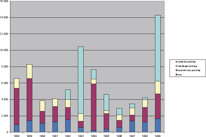 Figur 2.2 Antall personer som har fått vedtak om beskyttelse og antall tilhørende personer som har fått innvilget familiegjenforening, 1988 – 1999