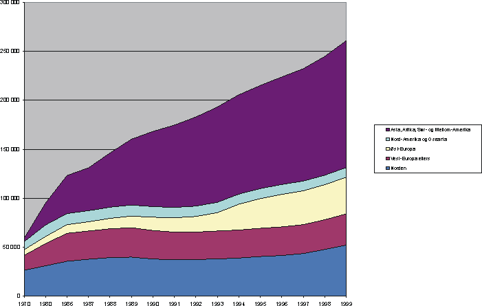 Figur 2.3 Innvandrerbefolkningen (inkl. andregenerasjonsinnvandrere), etter landbakgrunn 1. januar 1970 – 1999. Absolutte tall