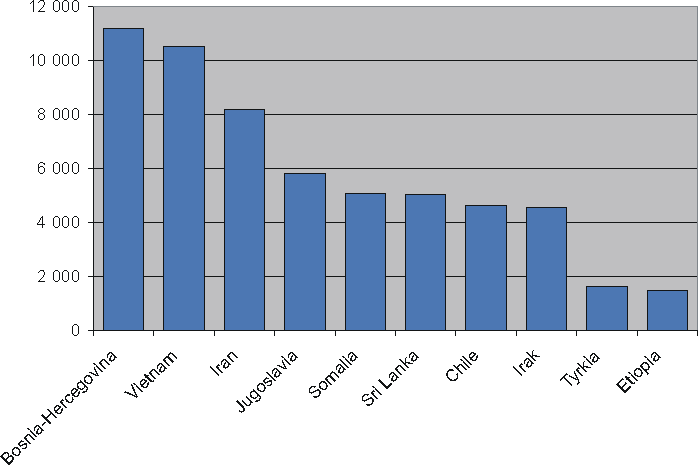 Figur 2.4 De ti største nasjonalitetsgrupper i flyktningbefolkningen, 1. januar 1999