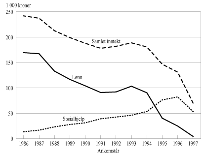 Figur 1.13 Flyktninger. Gjennomsnittlig lønnsinntekt, sosialhjelp og samlet inntekt for familier etter ankomstår. 1997