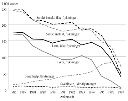 Figur 1.14 Flyktninger og ikke-flyktninger fra ikke-vestlige land. Gjennomsnittlig lønnsinntekt, sosialhjelp og samlet inntekt for familier, etter ankomstår. 1997