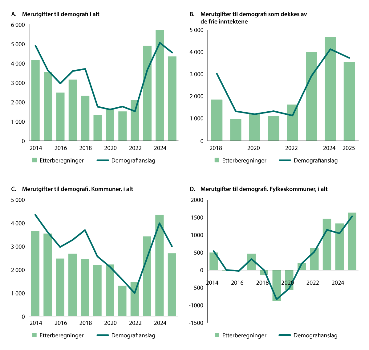 Figur 10.1 Beregnede merutgifter for kommunesektoren som følge av befolkningsendringene fra 1.1 året før budsjettåret til 1.1. i budsjettåret. Demografianslaget er basert på SSBs befolkningsframskrivinger og etterberegningene er basert på de faktiske endringene...