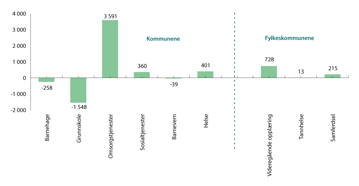 Figur 10.2 Kommunesektorens anslåtte samlede merutgifter knyttet til demografiutviklingen i 2026. Mill. 2025-kroner