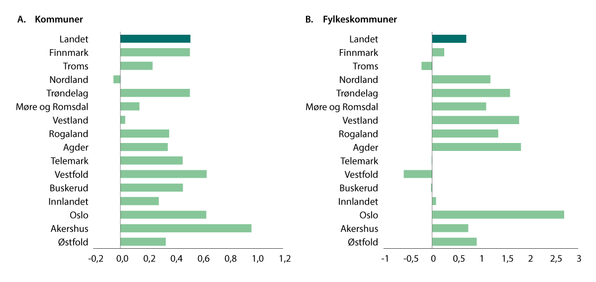 Figur 10.3 Merutgifter til demografi i 2026. Prosent