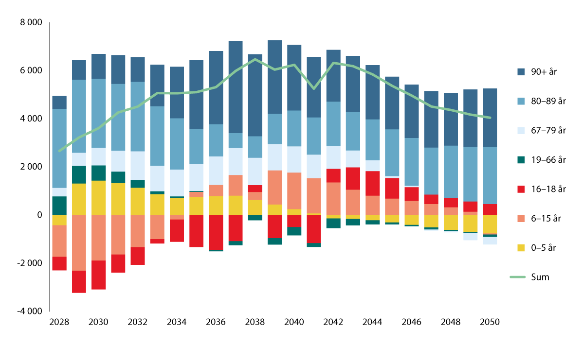Figur 10.4 Økningen i kommunesektorens brutto driftsutgifter fra året før som følge av den demografiske utviklingen, fordelt på aldersgrupper. Mill. 2025-kroner