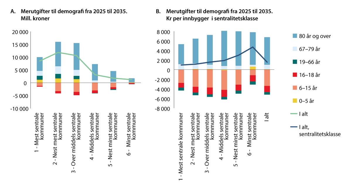 Figur 10.6 Kommunesektorens anslåtte samlede merutgifter knyttet til demografiutviklingen i fra 2025 til 2035 i aldersgruppene 5–15 år og over 80 år. Mill. 2025-kroner