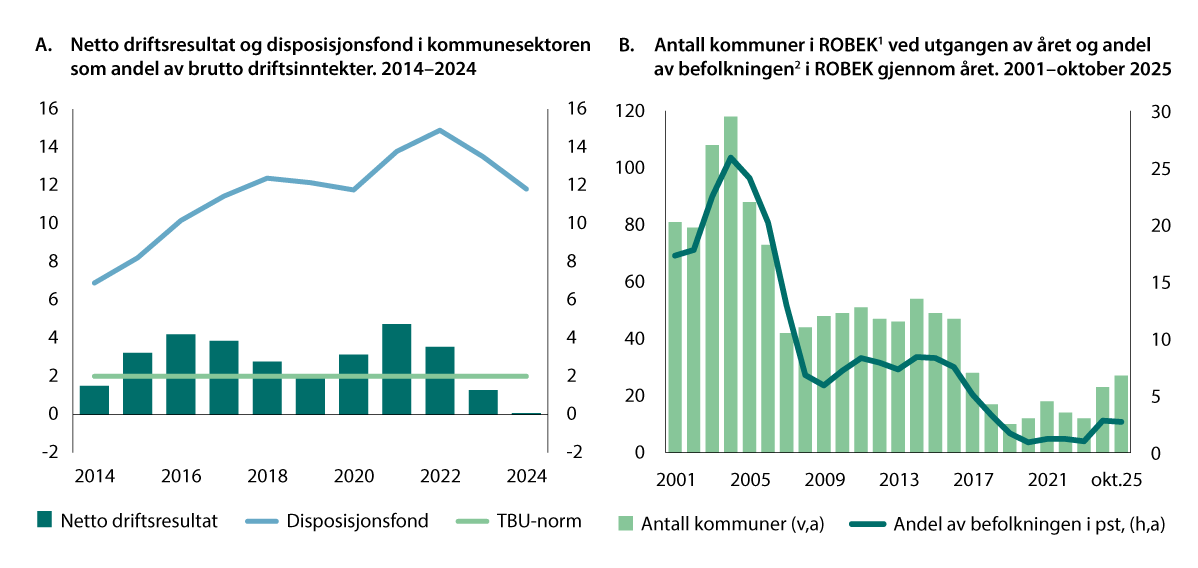 Figur 2.1 Utviklingen i kommuneøkonomien