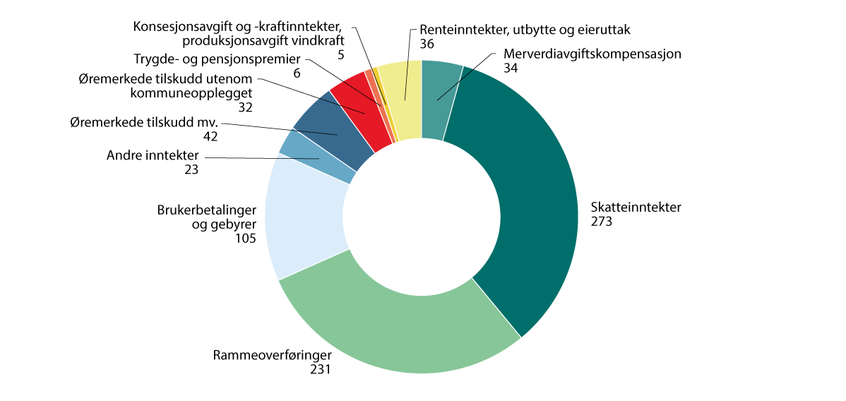 Figur 2.2 Kommunesektorens totale inntekter 2024. Mrd. kroner