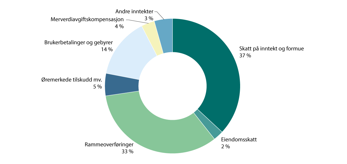 Figur 2.3 Kommunesektorens samlede inntekter 2025