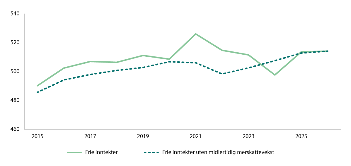 Figur 2.4 Reell utvikling i frie inntekter1 justert for merutgifter til demografi, med og uten midlertidig merskattevekst2. Mrd. 2026-kroner. 2015–2026