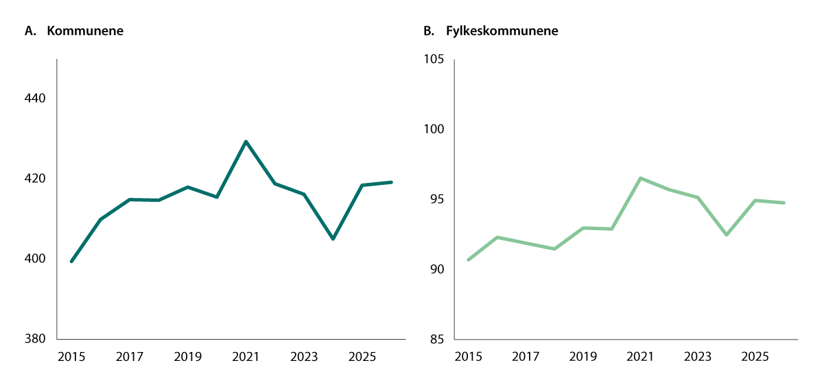 Figur 2.5 Reell utvikling i kommunenes og fylkeskommunenes frie inntekter1, justert for merutgifter til demografi. Mrd. 2026-kroner. 2015–2026