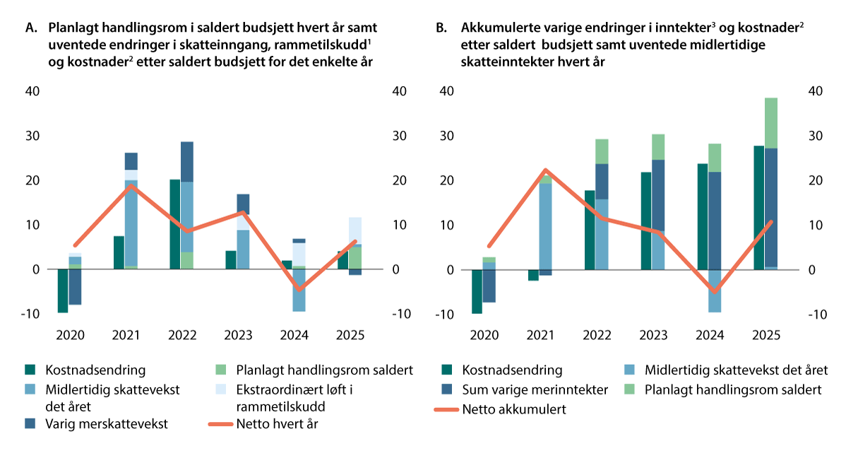 Figur 2.6 Dekomponert utvikling i frie inntekter. Mrd. 2025-kroner. 2020–2025
