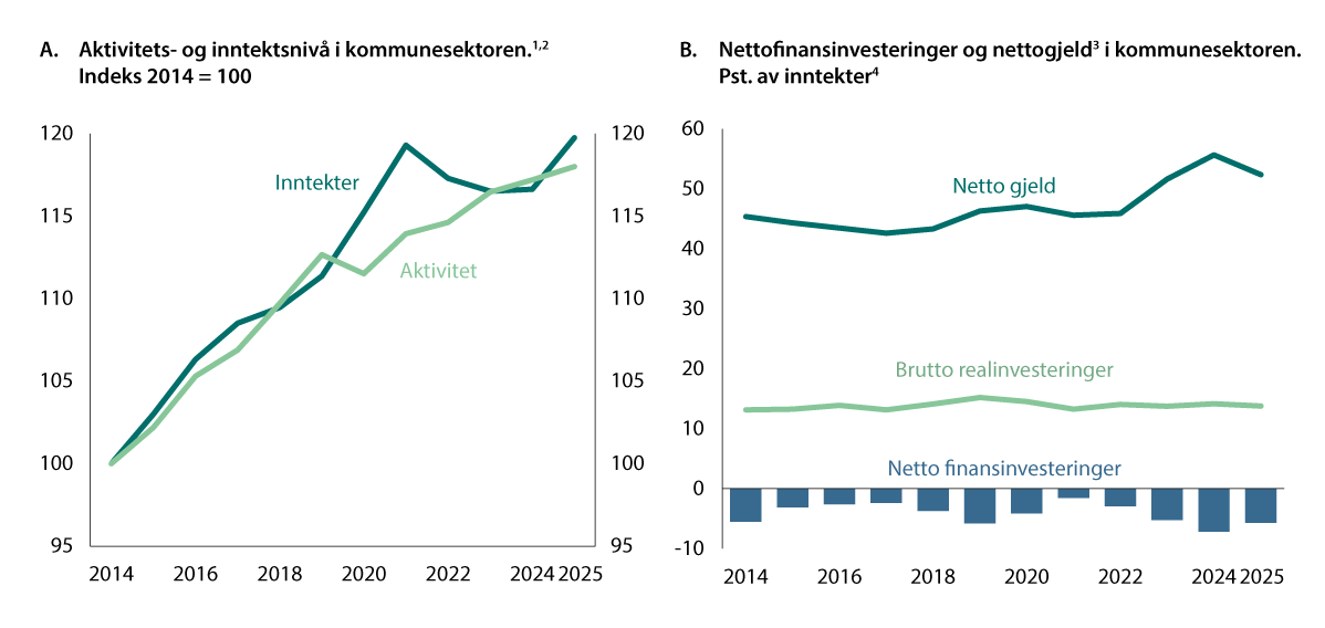 Figur 2.7 Utvikling i inntekter, aktivitet, gjeld og investeringer 2014–2025