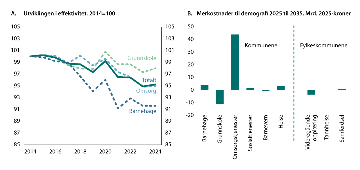Figur 2.8 Utviklingen i effektivitet 2014–2024 og merutgifter som følger av demografiendringer over perioden 2025 til 2035 i mrd. 2025-kroner