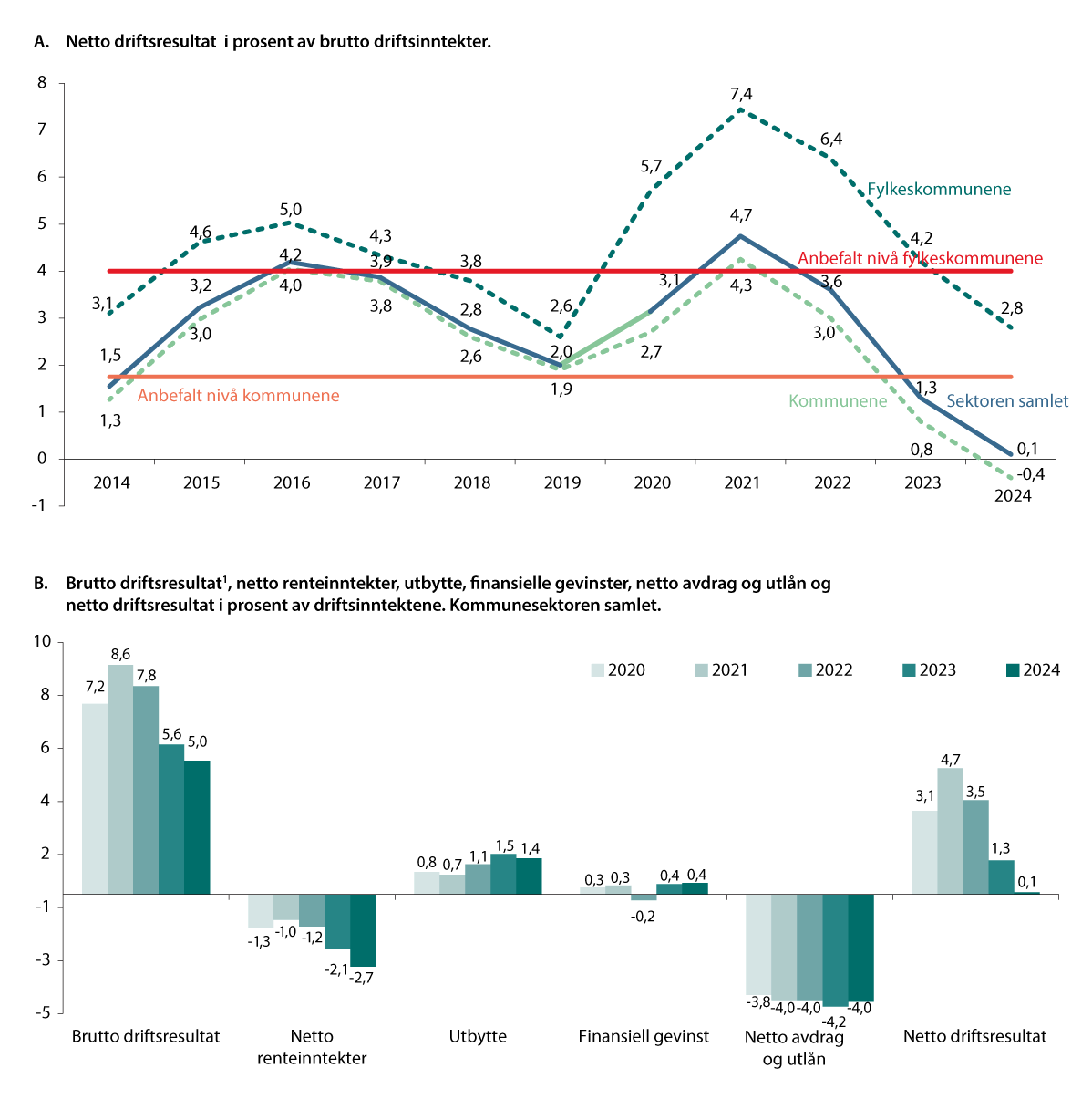 Figur 3.1 Driftsresultatene i kommunesektoren