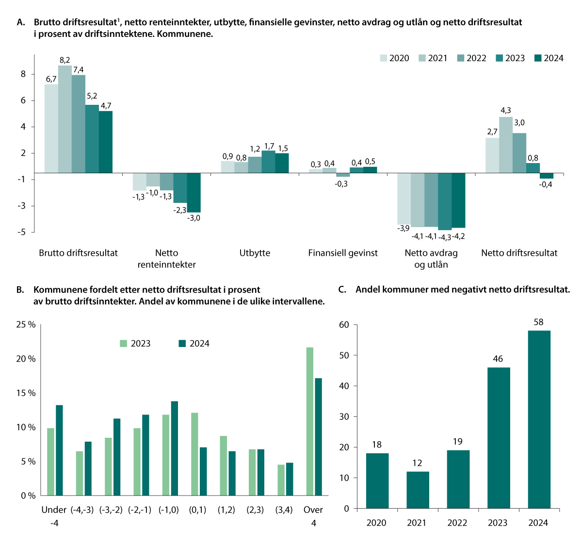 Figur 3.2 Driftsresultatene i kommunene