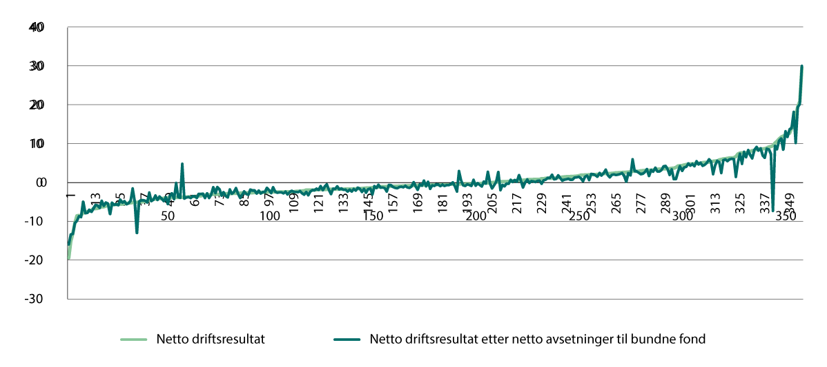 Figur 3.3 Netto driftsresultat før og etter avsetninger til bundne fond for alle kommuner i 2024. Sortert etter størrelsen på netto driftsresultat. Prosent av driftsinntektene