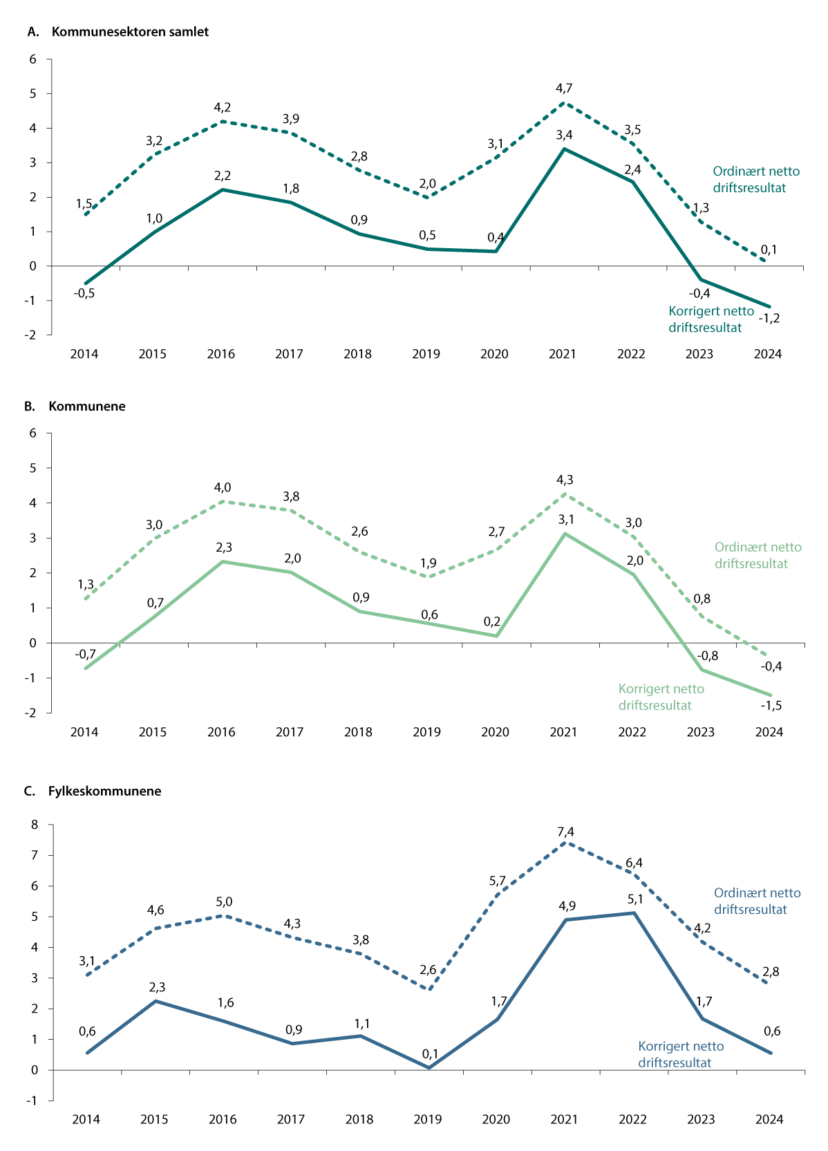 Figur 3.5 Ordinært og korrigert netto driftsresultat i prosent av driftsinntekt
