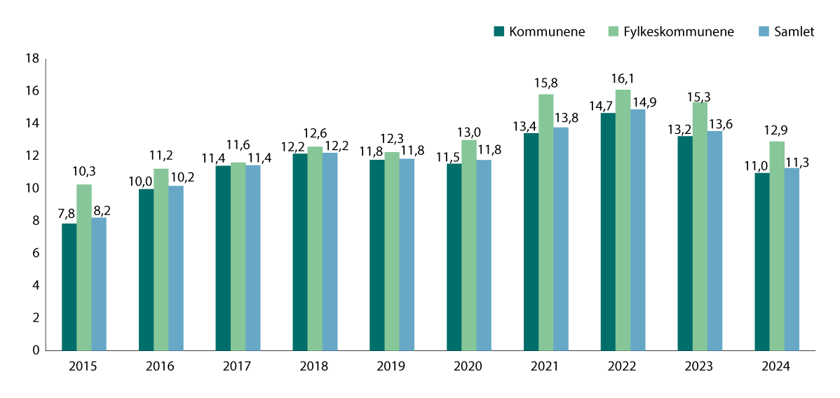 Figur 3.6 Disposisjonsfond fratrukket akkumulert merforbruk i prosent av driftsinntektene