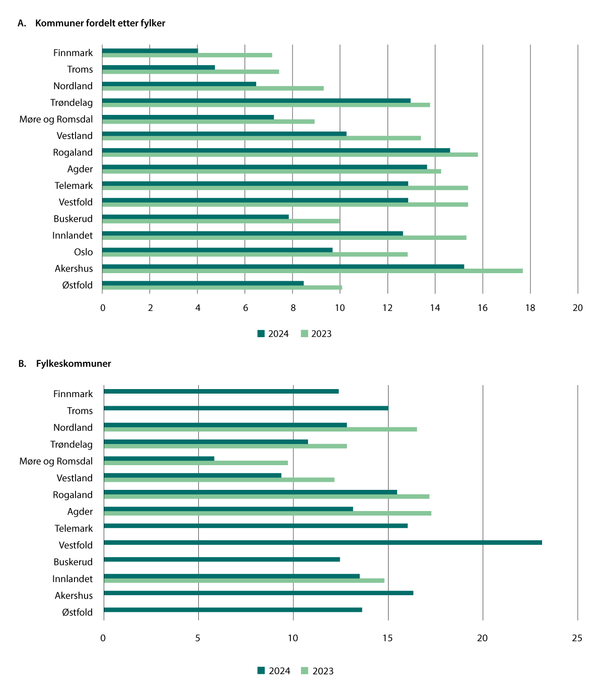 Figur 3.7 Disposisjonsfond fratrukket akkumulert merforbruk. I prosent av driftsinntekter. Kommuner gruppert etter fylker og fylkeskommunene