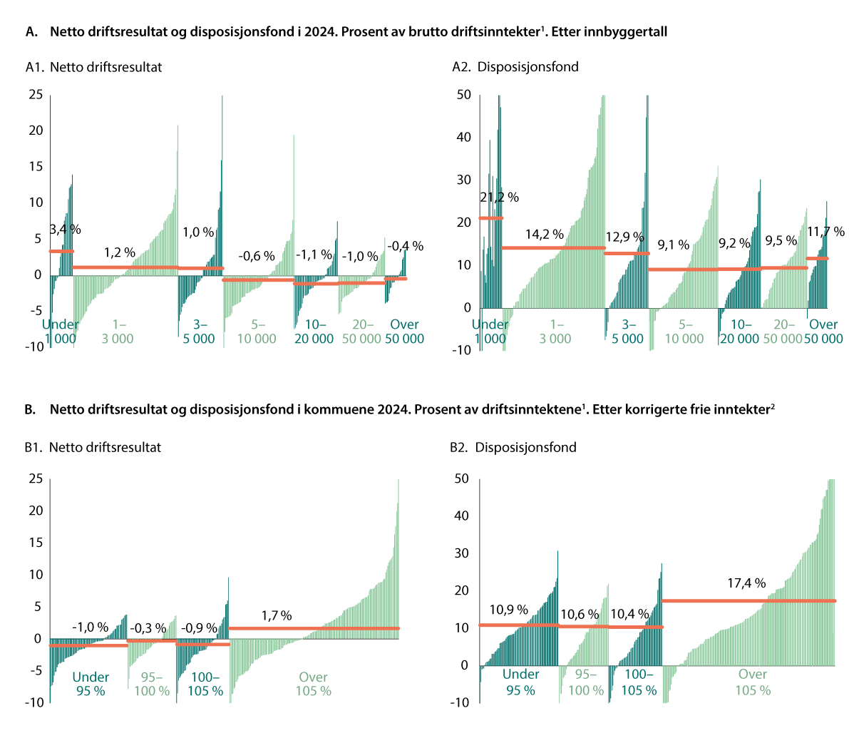 Figur 3.8 Netto driftsresultat og disposisjonsfond i 2024. Kommunene gruppert etter innbyggertall (A) og korrigerte frie inntekter (B), deretter sortert etter nivå på henholdsvis netto driftsresultat og disposisjonsfond