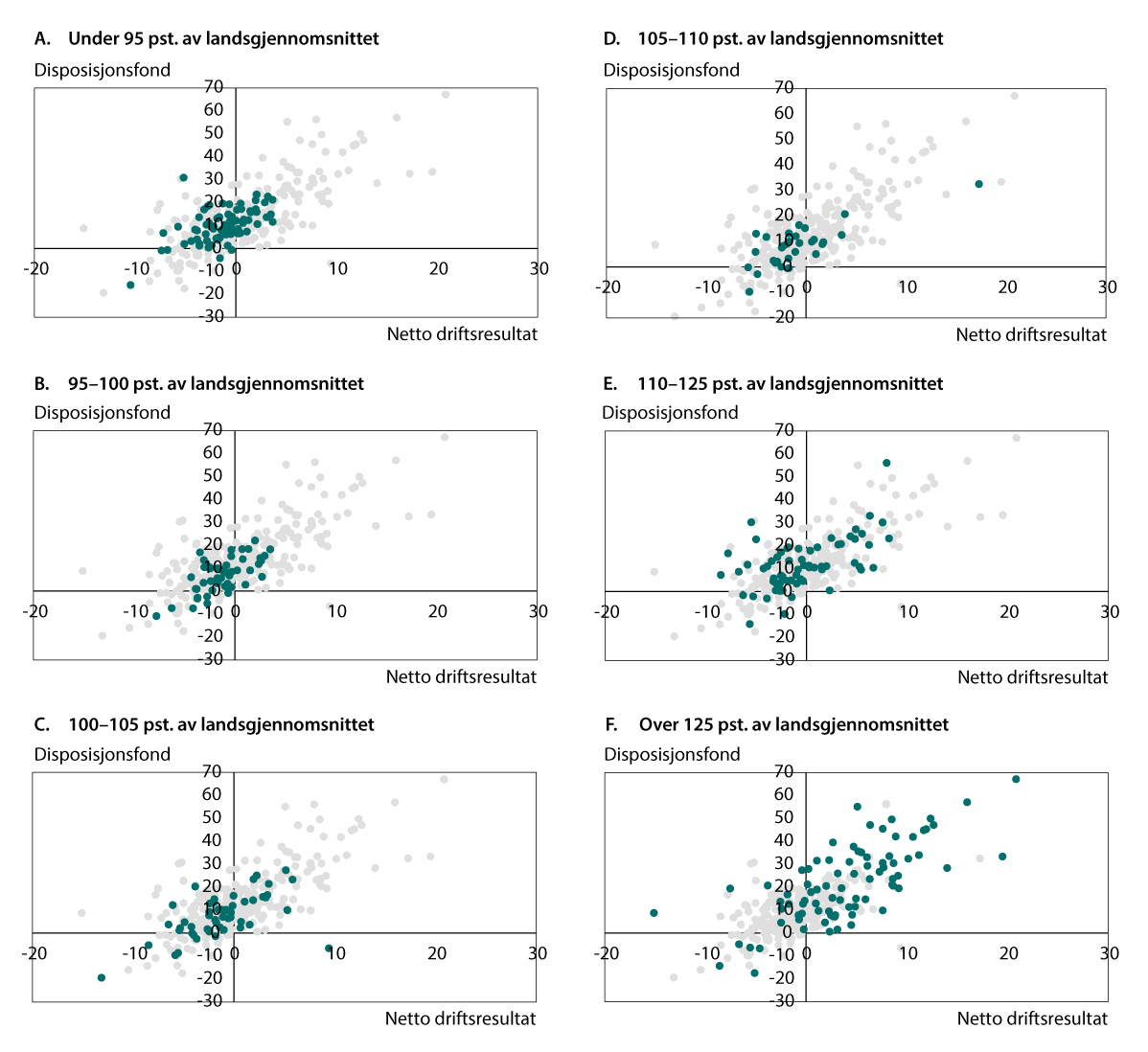 Figur 3.9 Netto driftsresultat og disposisjonsfond1 i 2024. I prosent av brutto driftsinntekter. Kommunene i aktuell inntektsgruppe2 er markert med farget observasjon