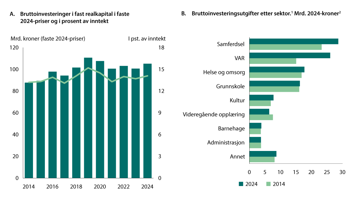 Figur 4.1 Investeringer i kommunene og fylkeskommunene