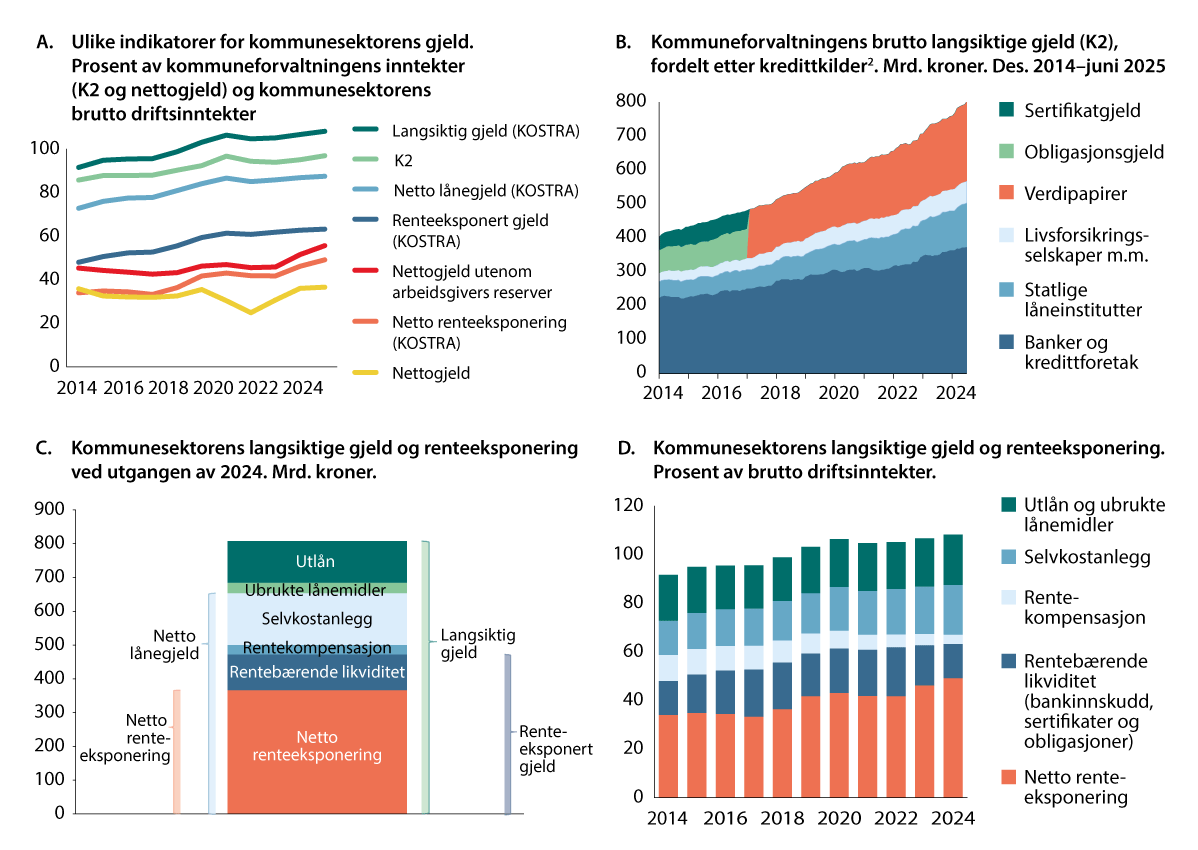 Figur 4.2 Langsiktig gjeld i kommunene og fylkeskommunene
