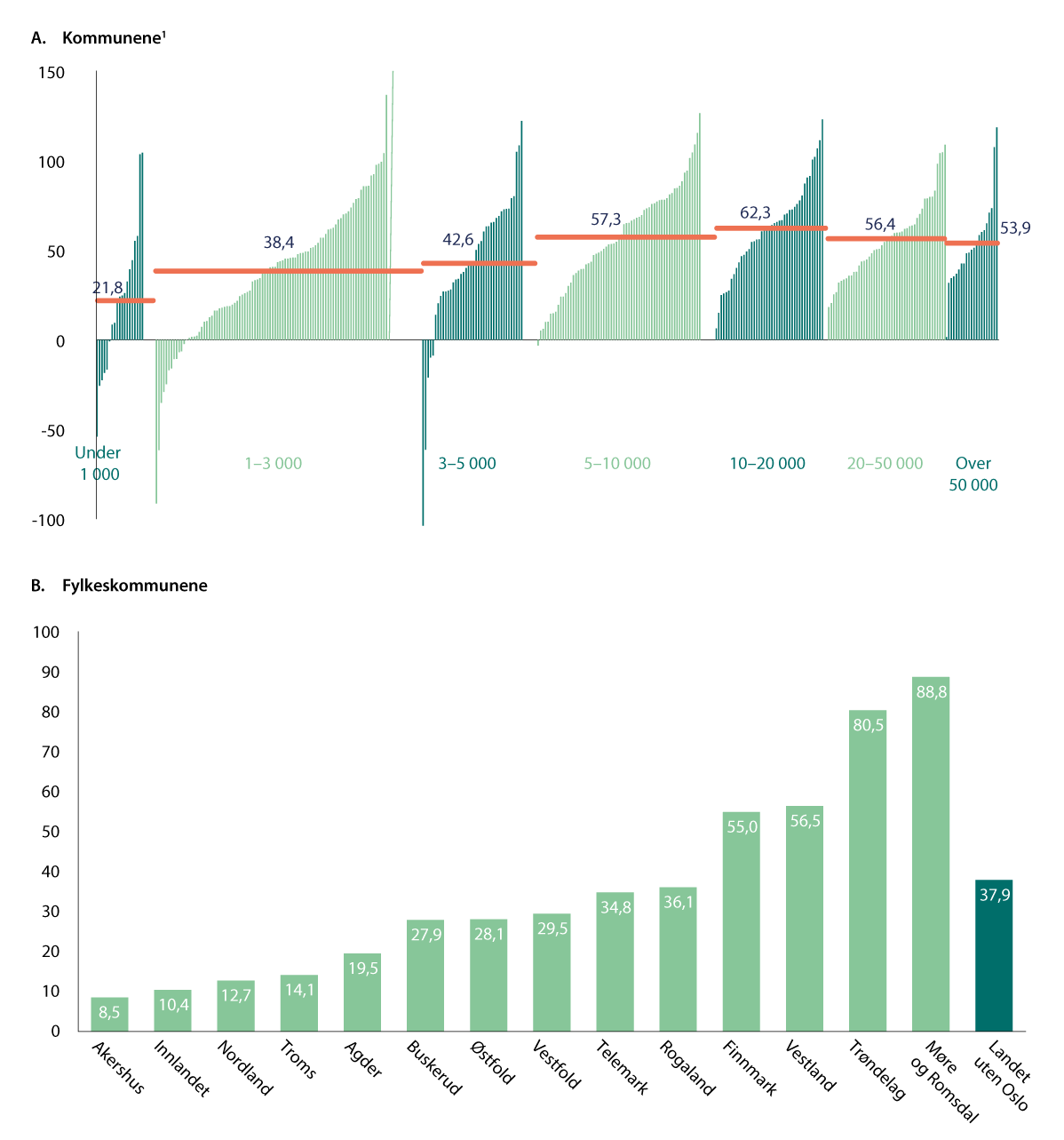 Figur 4.3 Netto renteeksponert gjeld i 2024 i enkeltkommuner og -fylkeskommuner i prosent av brutto driftsinntekter. Kommunene gruppert etter innbyggertall, deretter sortert stigende etter nivå