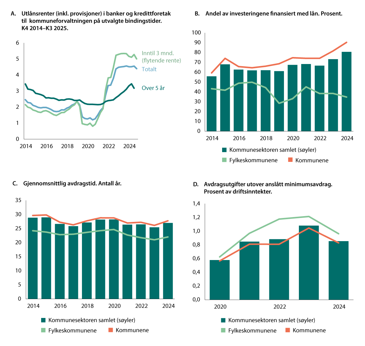 Figur 4.4 Renter og avdrag i kommunene og fylkeskommunene