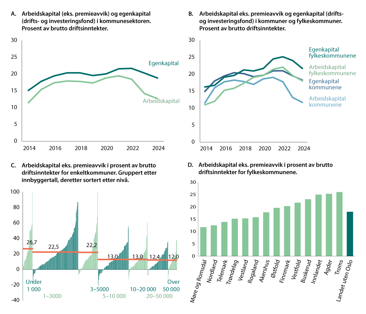 Figur 5.1 Arbeidskapital i kommunene og fylkeskommunene