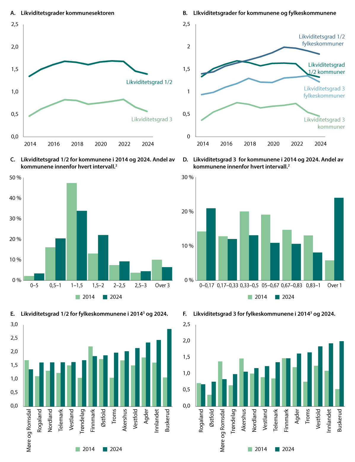 Figur 5.2 Likviditetsgrader1 i kommunene og fylkeskommunene