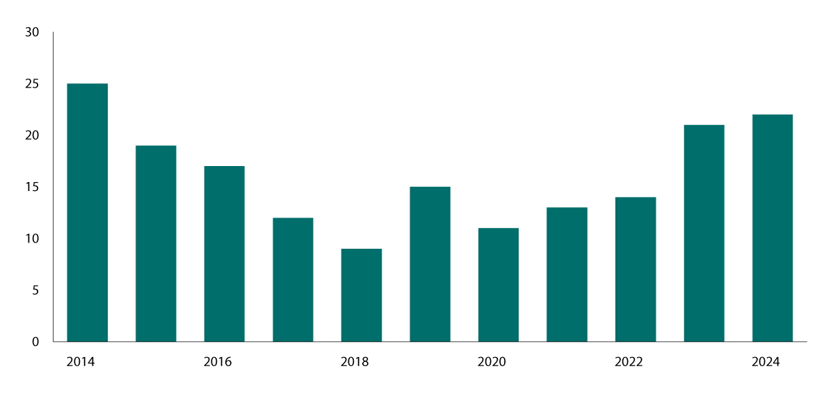 Figur 5.3 Antall kommuner med likviditetslån ved utgangen av året1