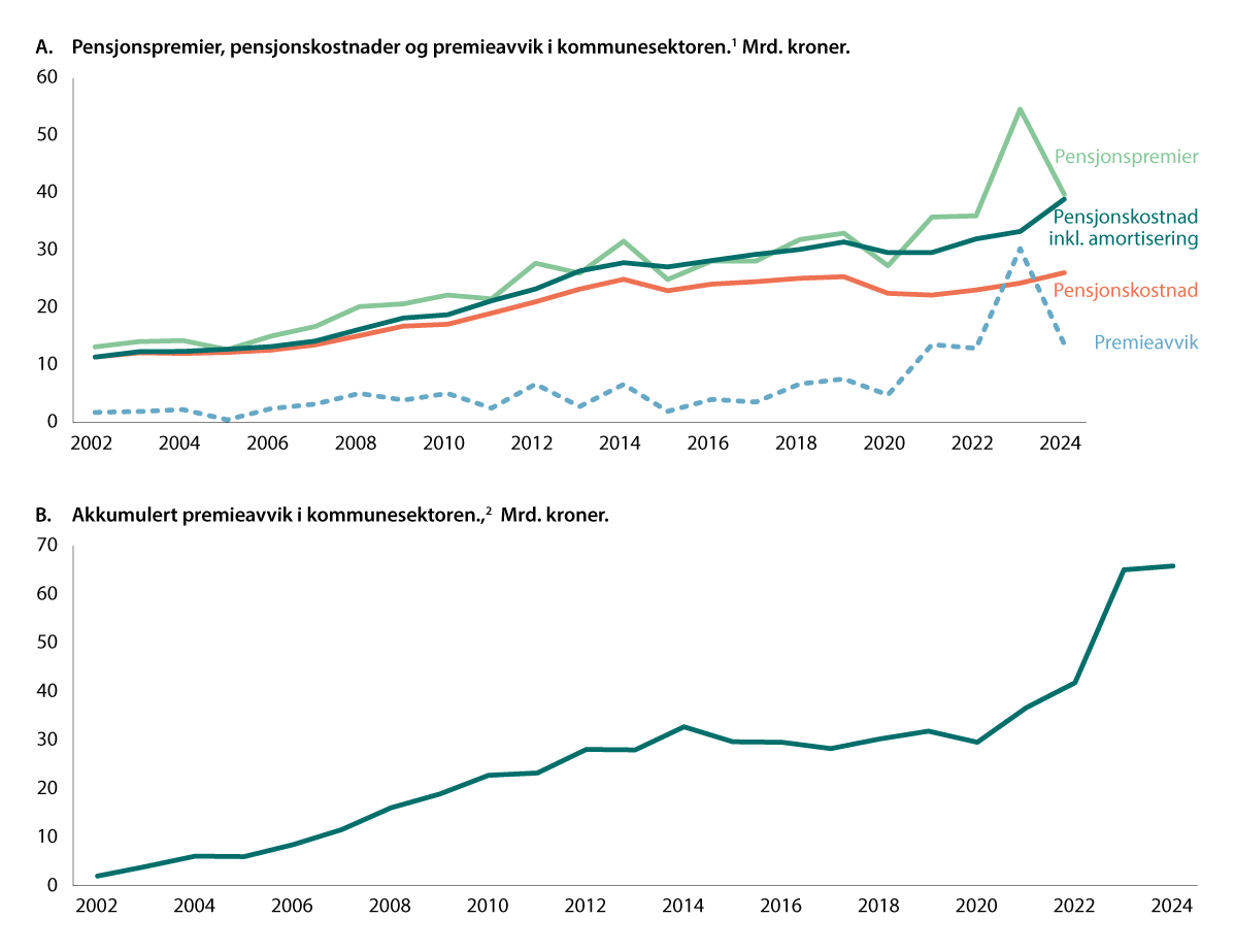 Figur 6.1 Pensjon i kommunesektoren