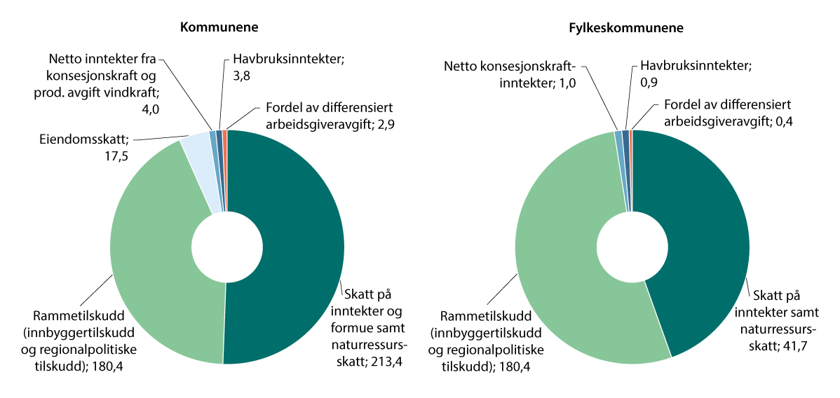 Figur 7.1 Kommunenes og fylkeskommunenes frie inntekter utvidet (FI-U). 2024. Mrd. kroner1