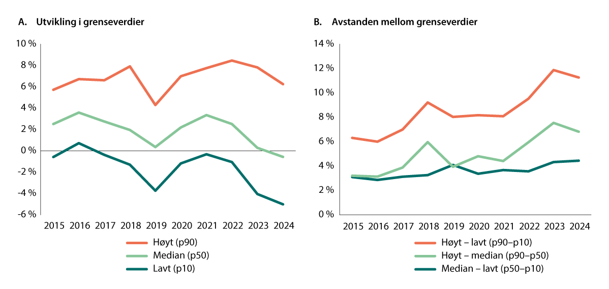 Figur 7.10 Grenseverdier for kommuner med høyt og lavt netto driftsresultat1, samt medianresultatet og utviklingen i avstanden mellom grensene. Målt i prosent av brutto driftsinntekter. 2015–2024