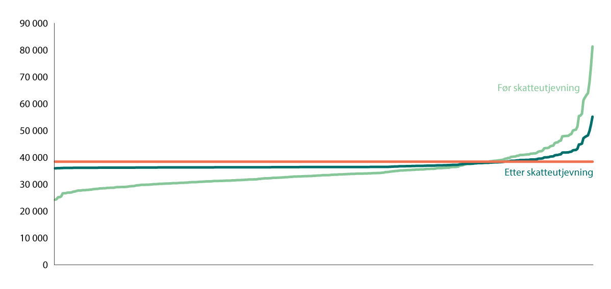 Figur 7.2 Skatt fra inntekt, formue og naturressursskatt før og etter inntektsutjevning. Kroner pr. innbygger. 2024