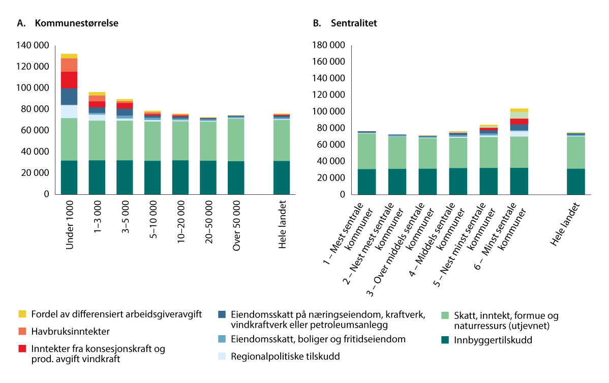 Figur 7.3 Forskjeller i inntektsnivå mellom kommunene. Kommuner gruppert etter antall innbyggere og sentralitet