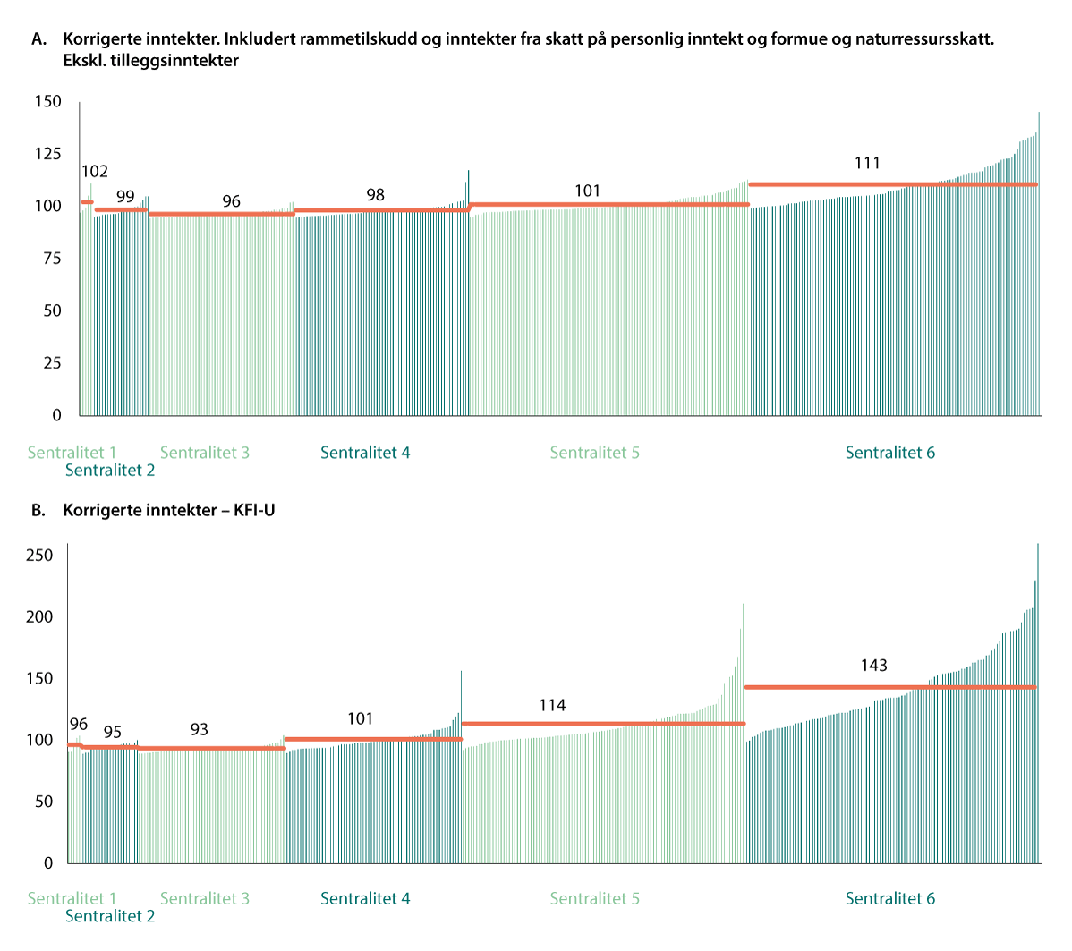 Figur 7.4 Forskjeller i inntektsnivå mellom kommunene. Kommuner gruppert og sortert etter sentralitet og inntektsnivå. Prosent av (vektet) landsgjennomsnitt1,2