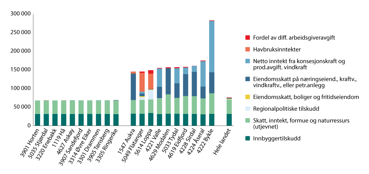 Figur 7.5 KFI-U per innbygger i 2024. De 10 kommunene med de høyeste og de 10 kommunene med de laveste inntektene